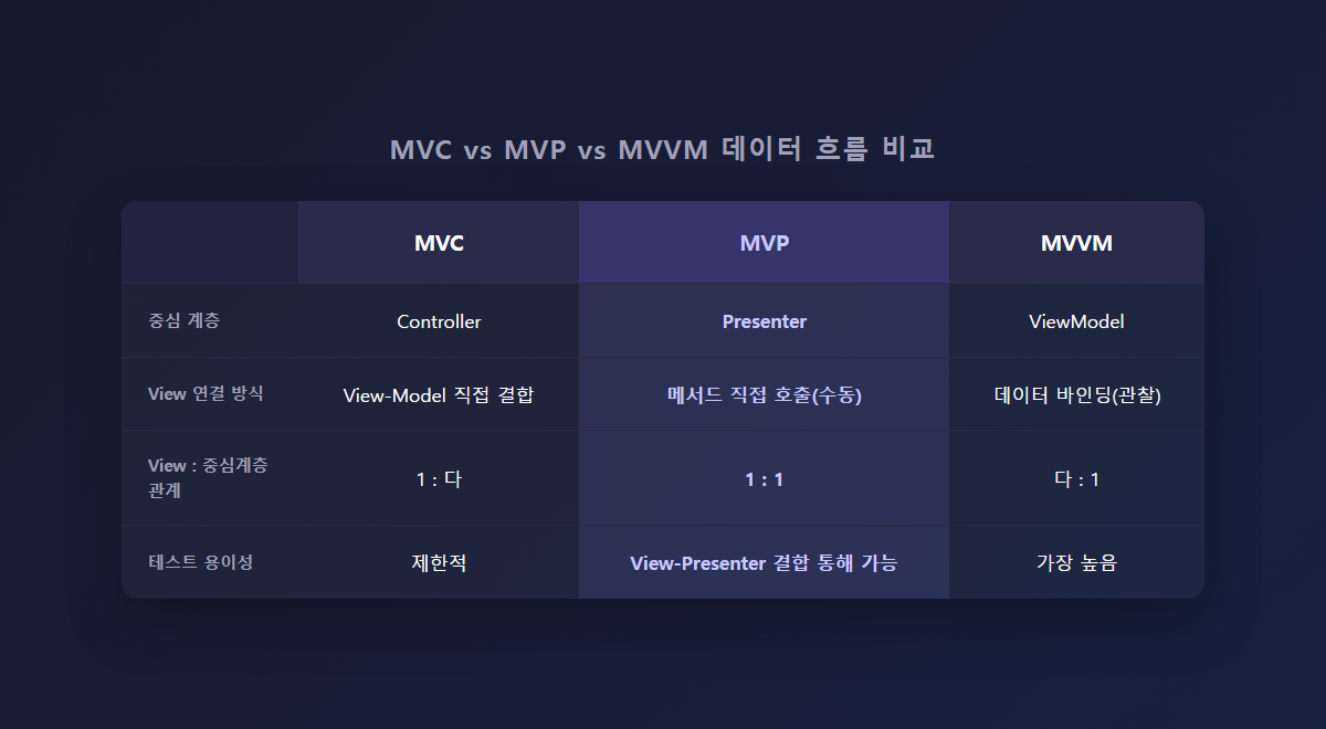 MVC vs MVP vs MVVM 데이터 흐름 비교 표